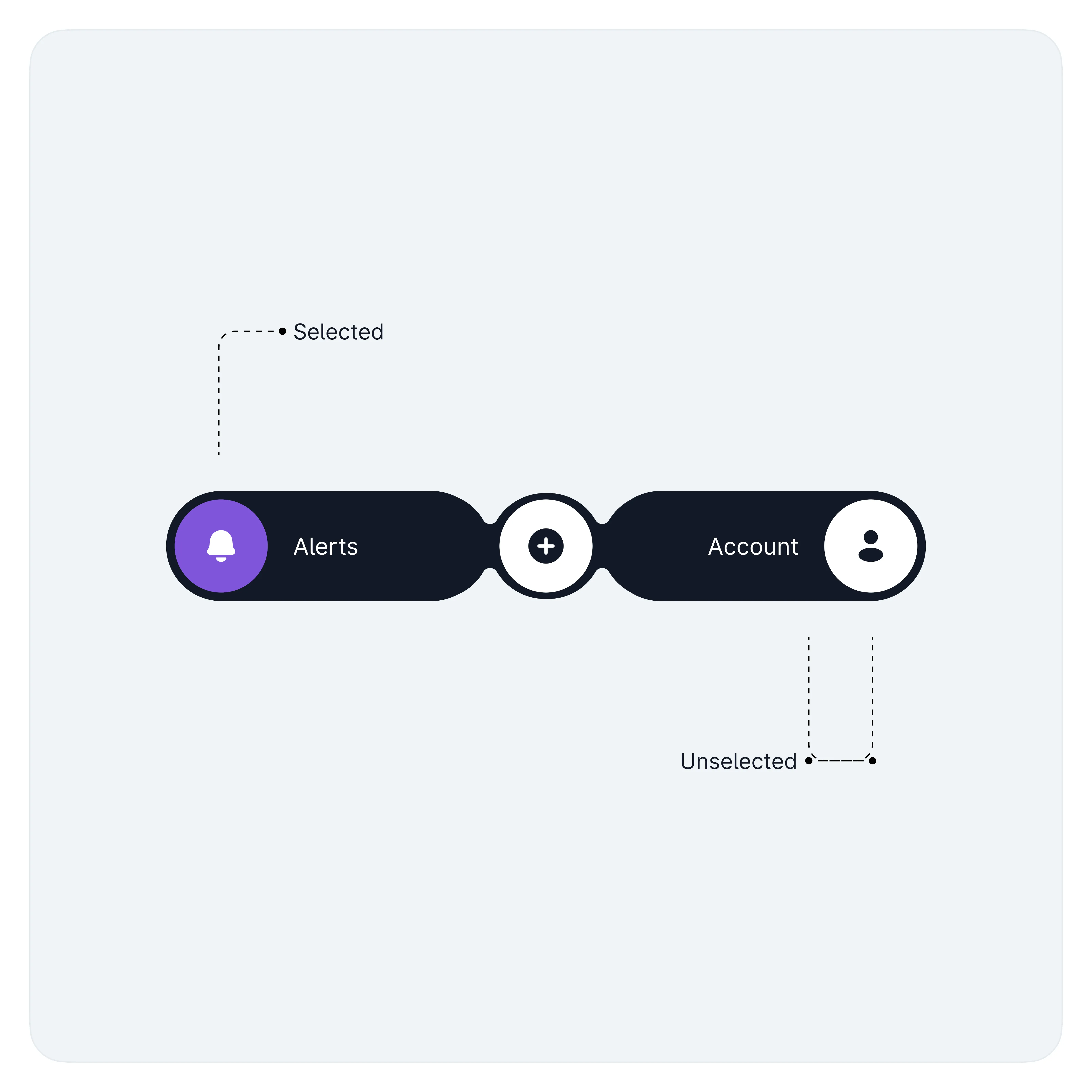Mobile bottom navigation bar displaying three options: 'Alerts,' 'Account,' and a central circular '+' icon. The 'Alerts' icon, represented by a bell and highlighted in purple, is marked as selected, while the 'Account' icon, featuring a user profile symbol, is unselected. Dotted lines with labels 'Selected' and 'Unselected' indicate the current and inactive states of each option.